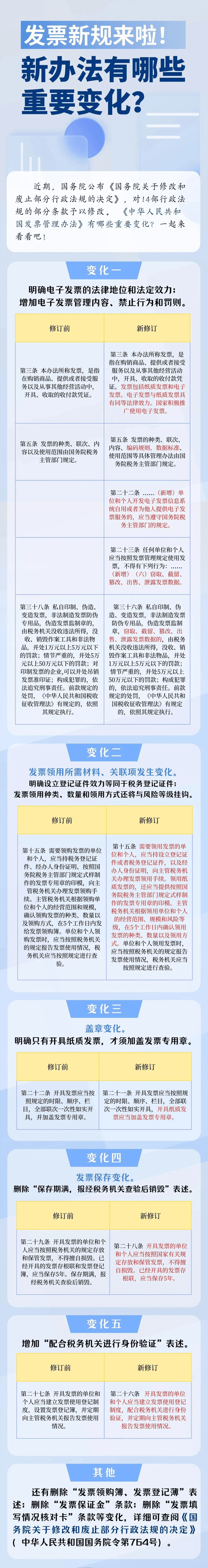 發(fā)票新規(guī)來啦！新辦法有哪些重要變化？