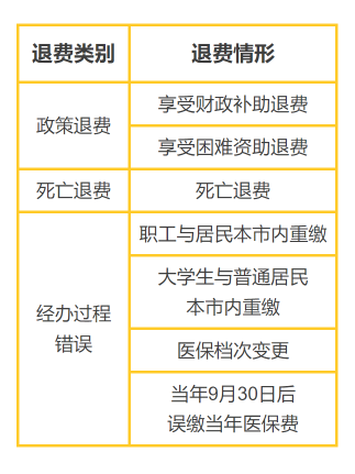 城鄉(xiāng)居民醫(yī)保丨繳多、繳錯、繳重復(fù)，這些情形可以退