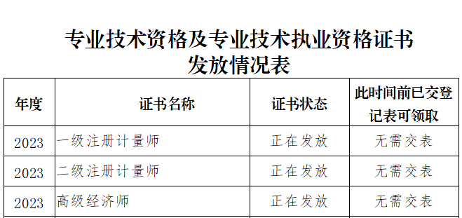 涼山高級經(jīng)濟師證書