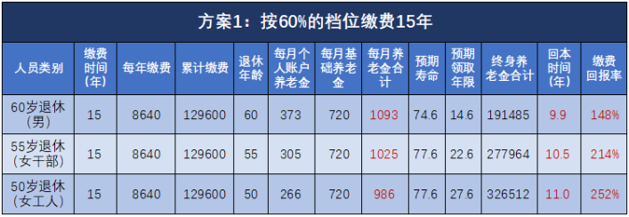 退休能領(lǐng)多少錢(qián)？