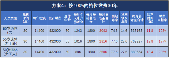 退休能領(lǐng)多少錢(qián)？