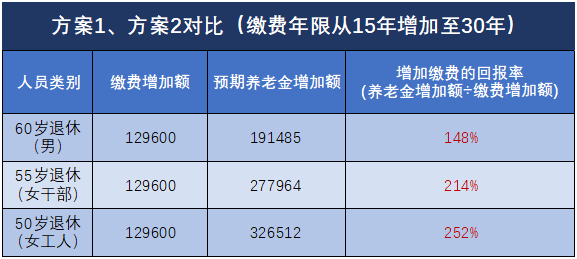 退休能領(lǐng)多少錢(qián)？