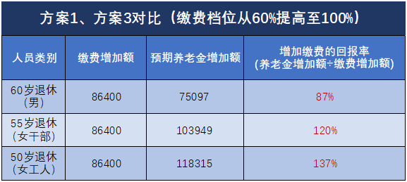 退休能領(lǐng)多少錢(qián)？