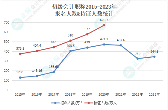 2015年-2023年初級會(huì)計(jì)報(bào)考人數(shù)&持證人數(shù)