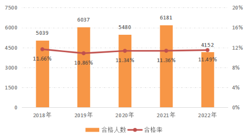 2022年資產(chǎn)評(píng)估師職業(yè)資格全國統(tǒng)一考試報(bào)告