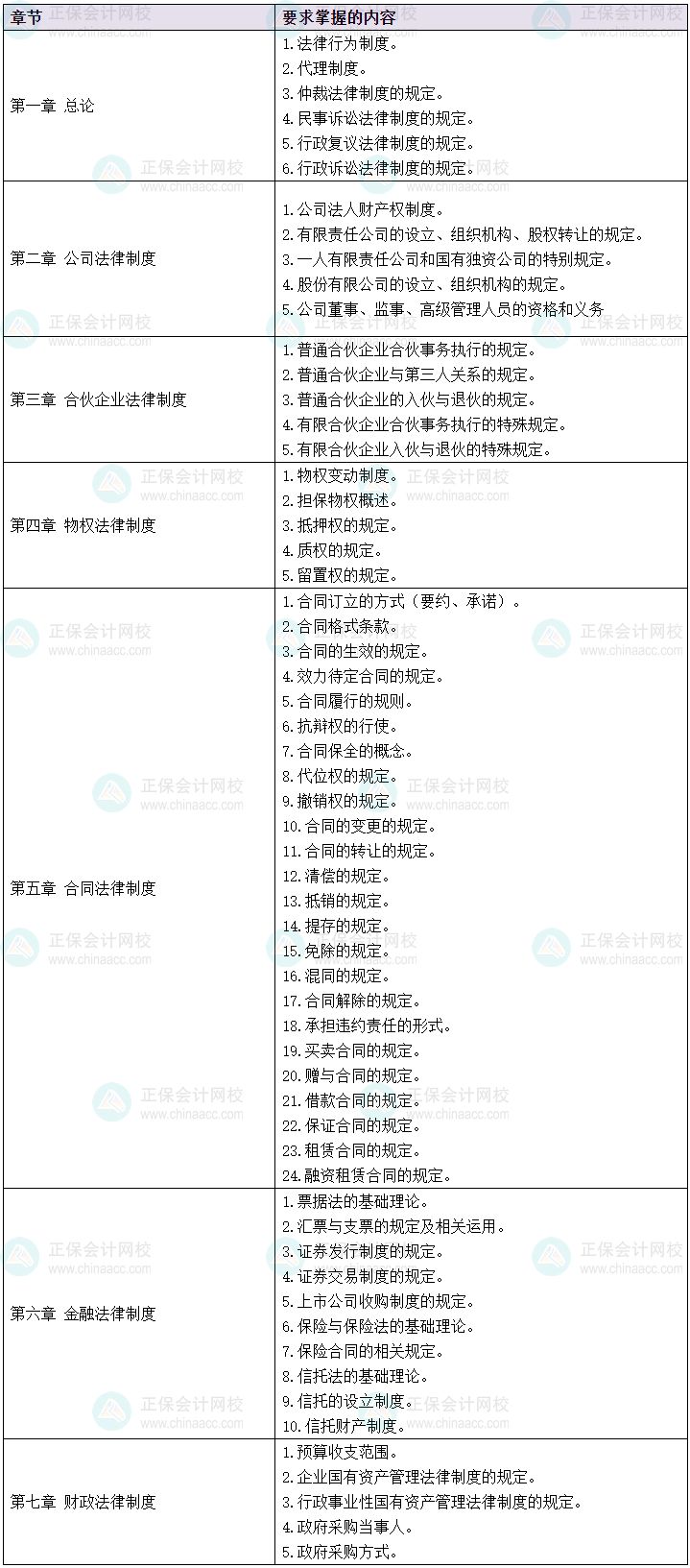 2024中級(jí)會(huì)計(jì)預(yù)習(xí)先學(xué) 經(jīng)濟(jì)法60個(gè)考綱要求掌握的考點(diǎn)清單！