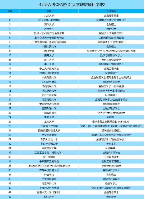 CFA課程已深入高校！來看各大高校CFA未來人才培養(yǎng) ！