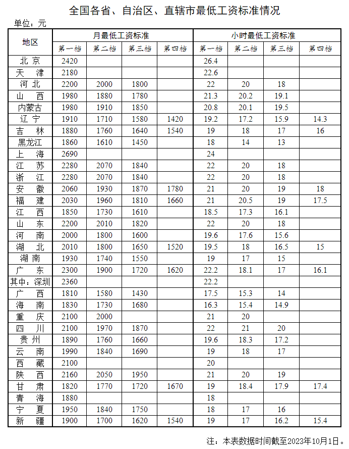 2023年新版：全國(guó)各地最低工資標(biāo)準(zhǔn)，人社部公布！