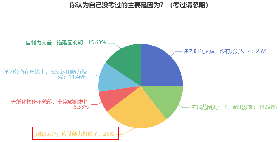 提前備考2024年中級會計考試 預習階段要做題嗎？正確率低怎么辦？