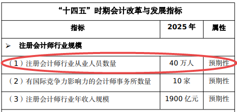 注冊(cè)會(huì)計(jì)師行業(yè)從業(yè)人員數(shù)量