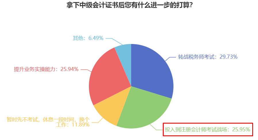 中級會計轉(zhuǎn)戰(zhàn)注冊會計師考試有必要嗎？高志謙老師：有必要！