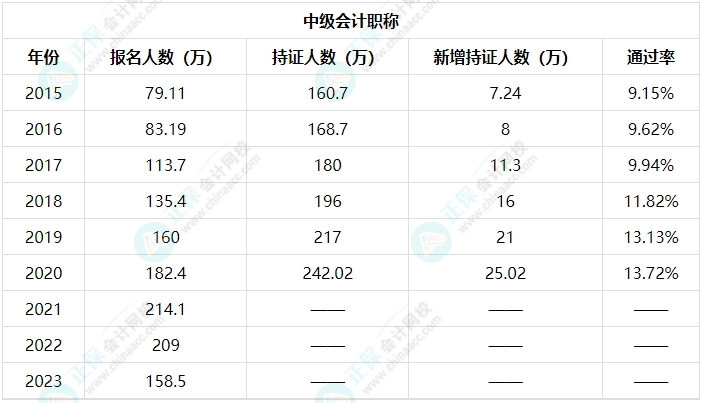 中級會計考試合格率低？難度大？