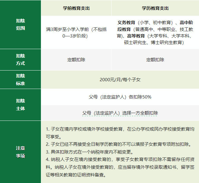 2024年度專項附加扣除確認倒計時！新變化直接影響到手工資！