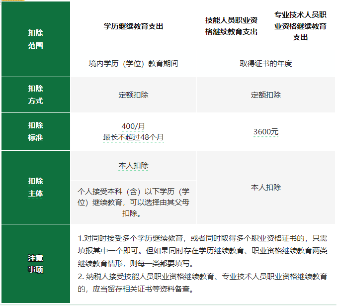 2024年度專項附加扣除確認倒計時！新變化直接影響到手工資！