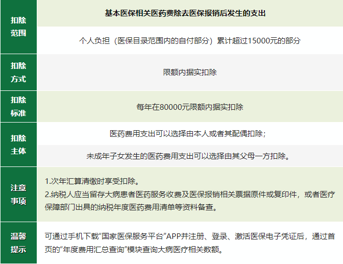 2024年度專項附加扣除確認倒計時！新變化直接影響到手工資！