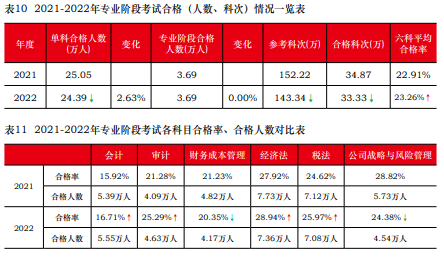 注會通過率曝光！中注協(xié)：這些考生更容易通過！