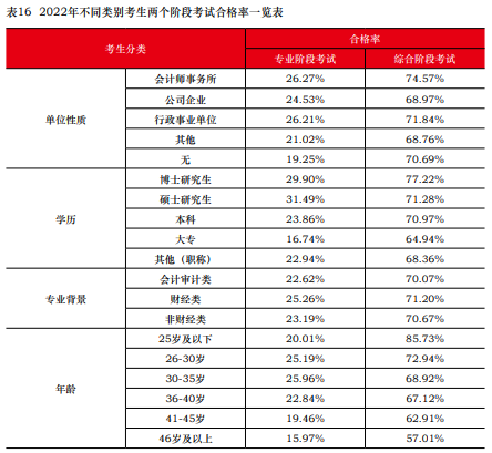 注會通過率曝光！中注協(xié)：這些考生更容易通過！