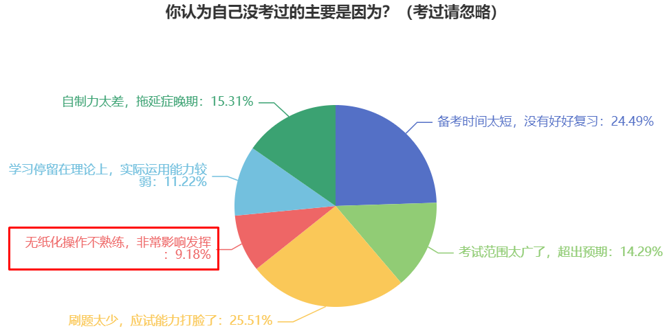 中級會計做題用紙質(zhì)版的還是電子版題庫？