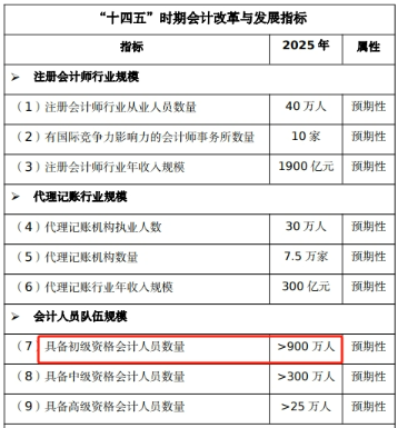 手持初級(jí)證書(shū)，哪些工作方向在招手？