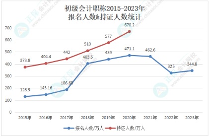 手持初級(jí)證書(shū)，哪些工作方向在招手？