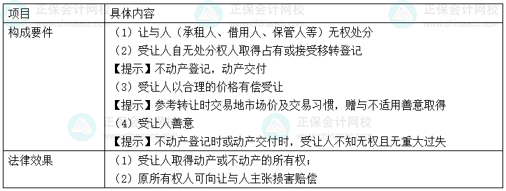 2024年中級會計(jì)經(jīng)濟(jì)法預(yù)習(xí)必看知識點(diǎn)：善意取得