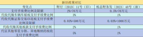 “三代”手續(xù)費比例限額有變化！