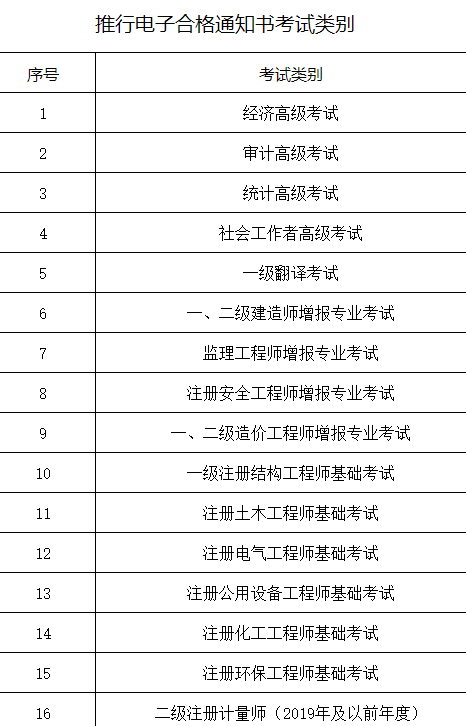 推行電子合格通知書考試類別