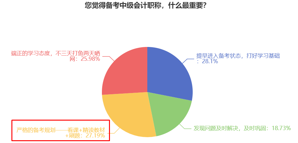 備考2024中級會計職稱考試 什么更重要？各科怎么學？