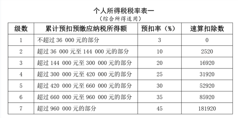 工資薪金所得個(gè)人所得稅如何計(jì)算？