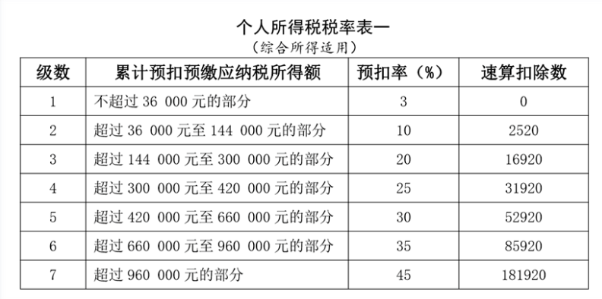 工資薪金所得個(gè)人所得稅如何計(jì)算？案例來了