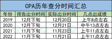 CPA成績(jī)查詢?nèi)肟冢阂话銕c(diǎn)開通？沒有準(zhǔn)考證能不能查？！