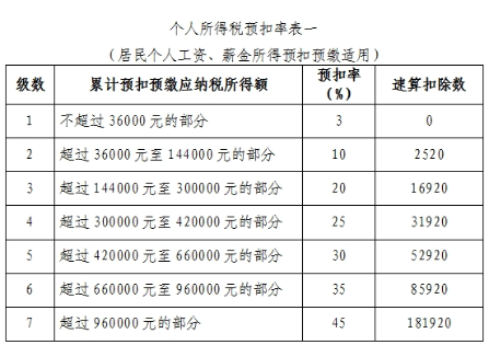 臨近年末，你遇到個稅“稅率跳檔”了嗎？