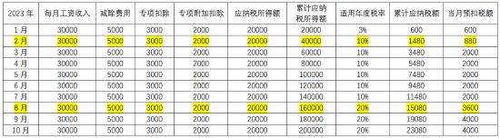 臨近年末，你遇到個稅“稅率跳檔”了嗎？