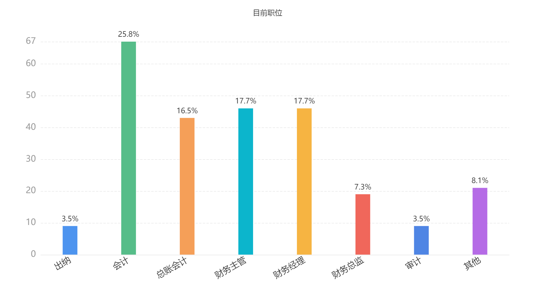 2023年會計人員薪資調(diào)查