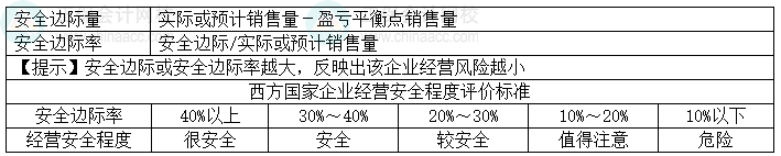 2024中級會計財務管理預習階段必看知識點：安全邊際分析