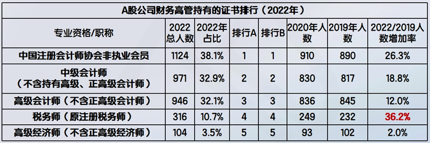 A股公司財(cái)務(wù)高管持有的證書排行（2022年）8