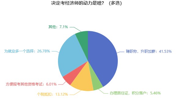 曝光：大部分考生報考初中級經濟師考試是竟因為……