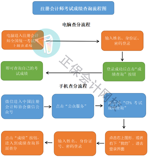 注冊會計師考試成績查詢流程圖