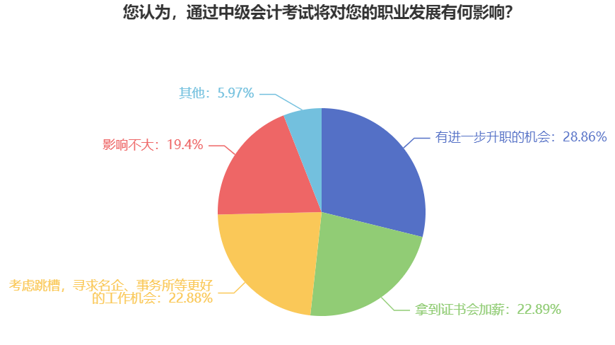 通過中級會計考試對職業(yè)發(fā)展有何影響？升職、加薪、跳槽！