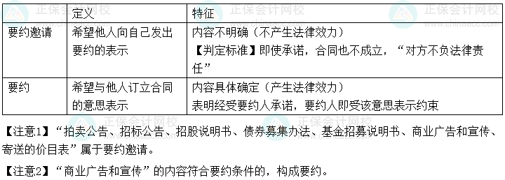 2024年中級會計經(jīng)濟法預(yù)習(xí)必看知識點：要約與要約邀請