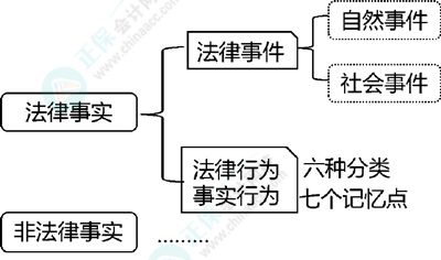 2024初級會計(jì)經(jīng)濟(jì)法預(yù)習(xí)知識點(diǎn)：第一章總論?法律事件、法律行為和事實(shí)行為