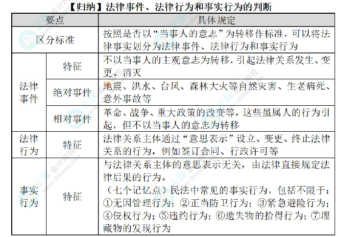 2024初級會計(jì)經(jīng)濟(jì)法預(yù)習(xí)知識點(diǎn)：第一章總論?法律事件、法律行為和事實(shí)行為