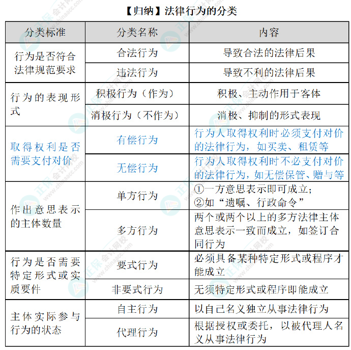 2024初級會計(jì)經(jīng)濟(jì)法預(yù)習(xí)知識點(diǎn)：第一章總論?法律事件、法律行為和事實(shí)行為