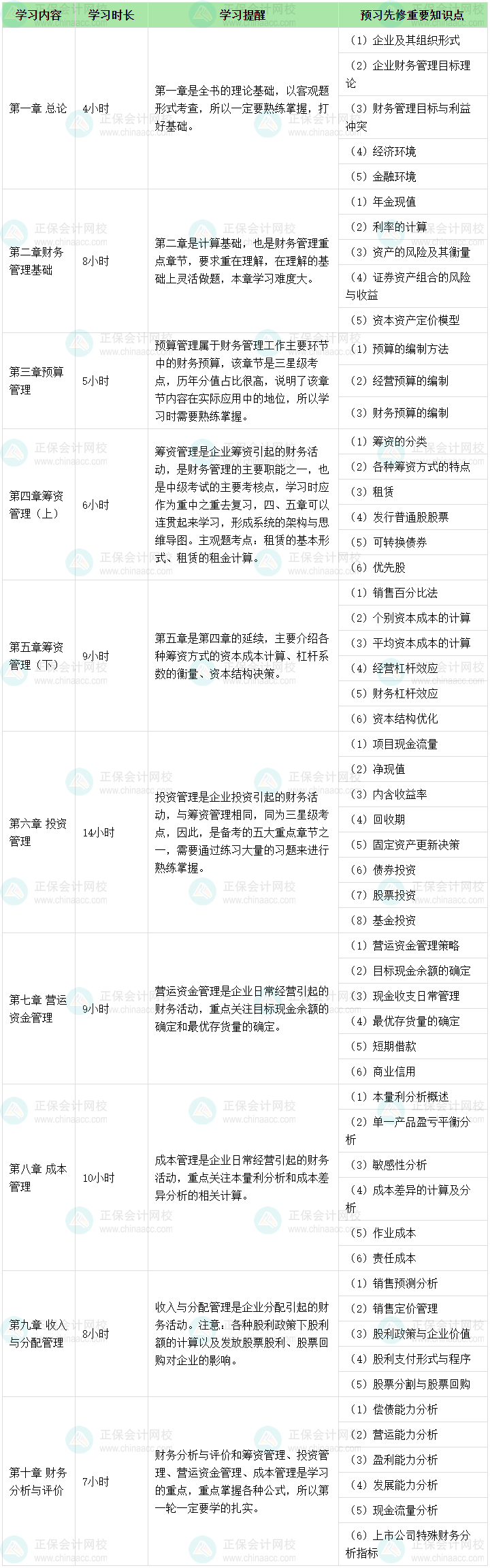 2024年中級(jí)會(huì)計(jì)職稱財(cái)務(wù)管理預(yù)習(xí)備考 各章節(jié)學(xué)多長(zhǎng)時(shí)間？