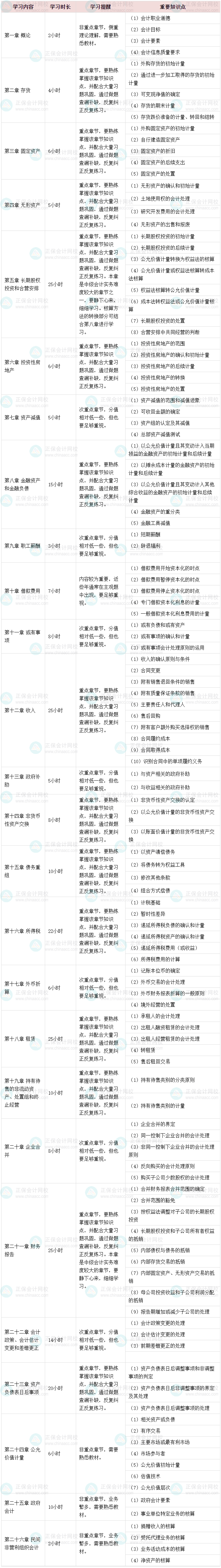 2024預(yù)習(xí)備考 中級(jí)會(huì)計(jì)實(shí)務(wù)各章節(jié)學(xué)習(xí)多長(zhǎng)時(shí)間？