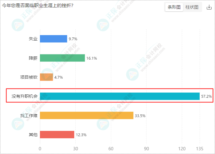 財(cái)會(huì)崗位人員多數(shù)持有初級(jí)、中級(jí)證書 求穩(wěn)求發(fā)展選財(cái)會(huì)！