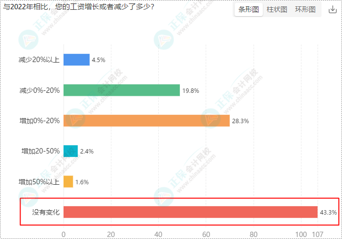 財(cái)會(huì)崗位人員多數(shù)持有初級(jí)、中級(jí)證書 求穩(wěn)求發(fā)展選財(cái)會(huì)！