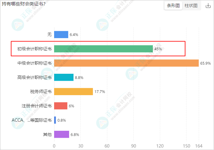 財(cái)會(huì)崗位人員多數(shù)持有初級(jí)、中級(jí)證書 求穩(wěn)求發(fā)展選財(cái)會(huì)！