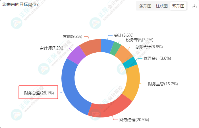 財(cái)會(huì)崗位人員多數(shù)持有初級(jí)、中級(jí)證書 求穩(wěn)求發(fā)展選財(cái)會(huì)！