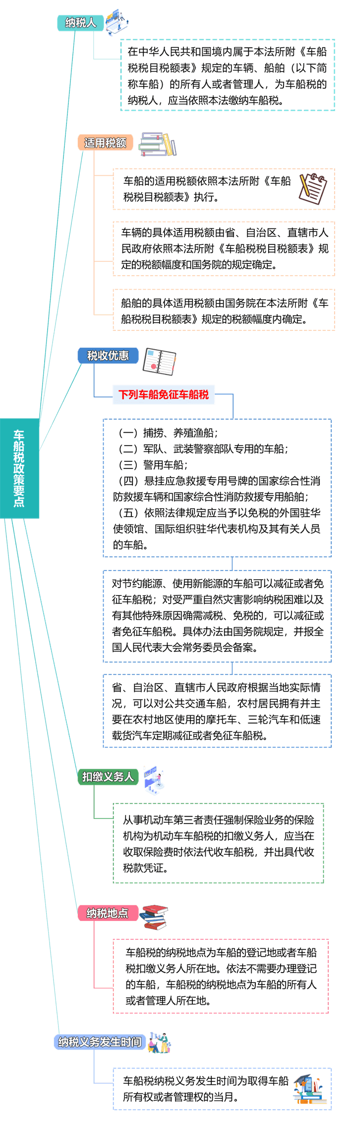 車船稅的政策要點